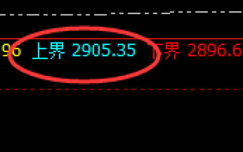 甲醇：跌超3%，4小时强势高点精准实现快速回撤