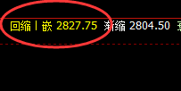 甲醇：跌超3%，4小时强势高点精准实现快速回撤
