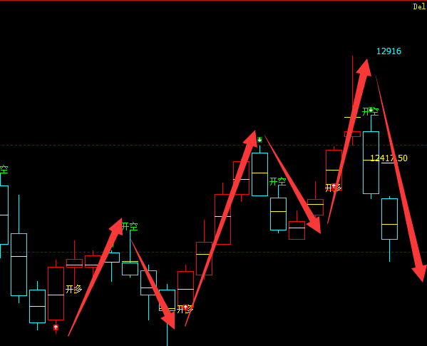郑油：精准（多空信号）领先转折结构
