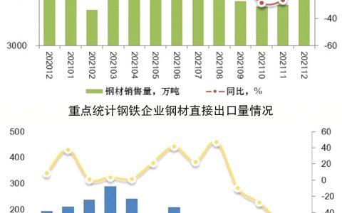2021年12月份重点统计钢铁企业钢材营销统计分析