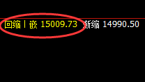 A50指数：日线低点精准触及，午后价格跳跃式加速拉升