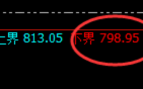 动力煤：涨超4%，日线结构精准规则化疯狂拉升