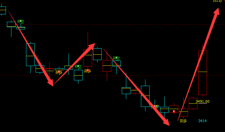 沥青：涨超6%以上，价格低点于4小时周期实现规则化拉升