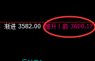 菜粕：周二价格再创新高，低点于4小时精准实现拉升