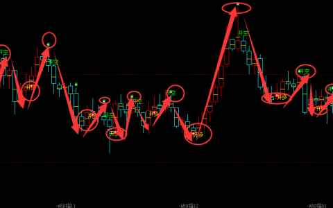 A50：日线（多空信号）超越95%胜率，精准转折结构