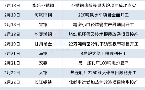 2月国内18个钢铁项目开工、投产和复产