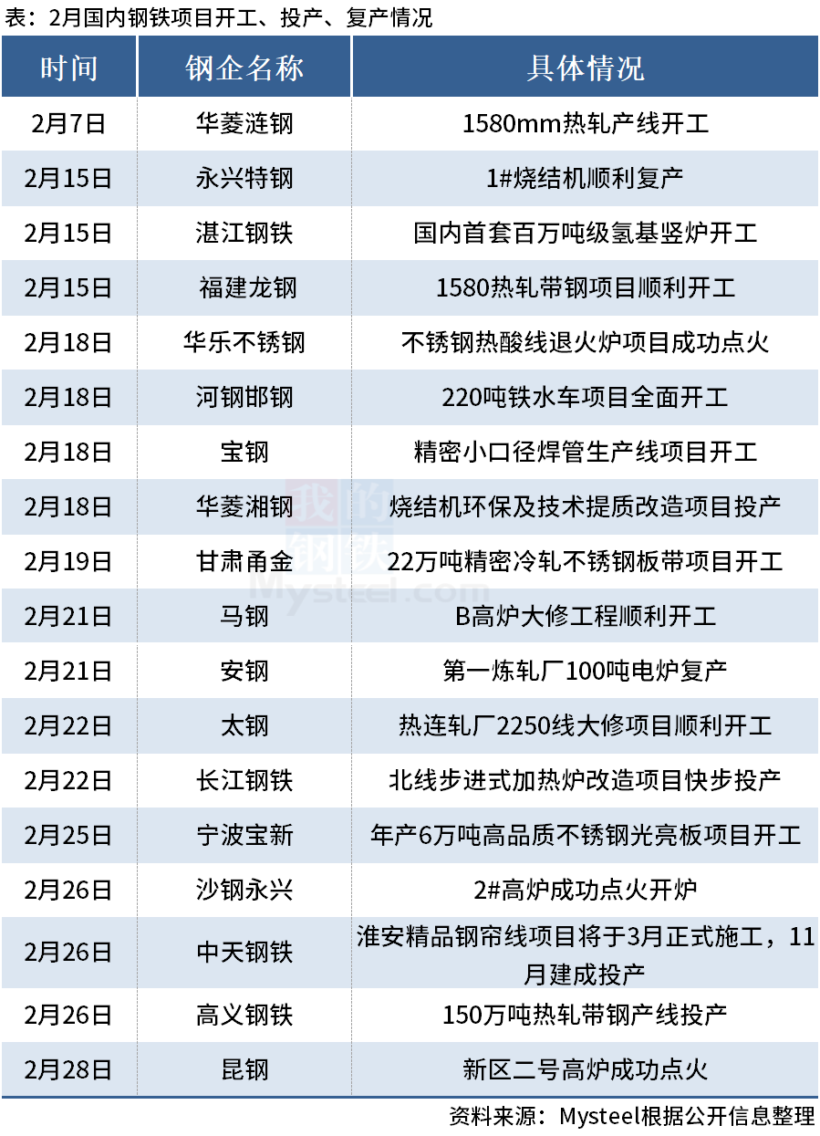 2月国内18个钢铁项目开工、投产和复产