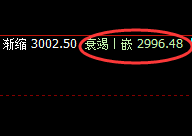 甲醇：涨超近4%，4小时低点精准完成实现拉升
