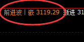 甲醇：涨超近4%，4小时低点精准完成实现拉升