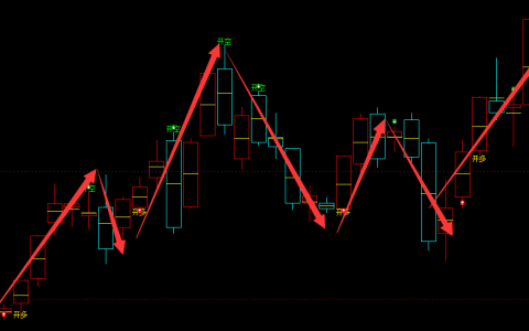 动力煤：日线（多空信号）超95%精准转折结构