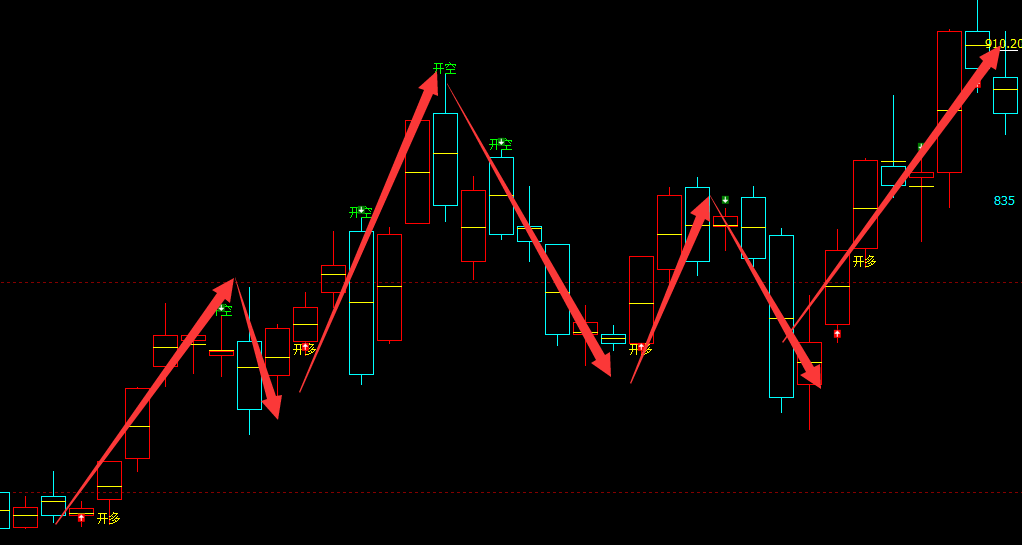 动力煤：日线（多空信号）超95%精准转折结构