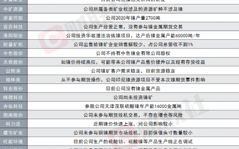 沪镍连续3天涨停，20家上市公司回应