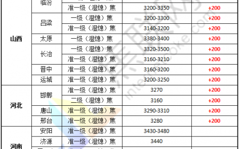 3月9日：焦价第三轮提涨200元/吨基本落地