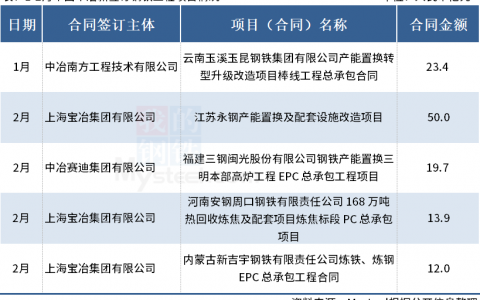1-2月中国中冶新签订5个钢铁工程项目
