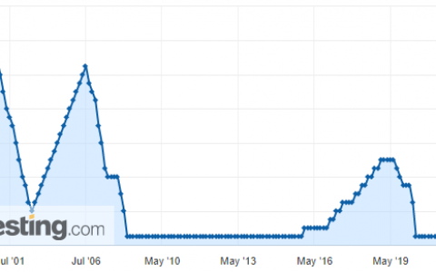 美联储如预期加息25个基点
