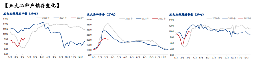 疫情影响出库和到货，厂库再度转增，社库延续下降