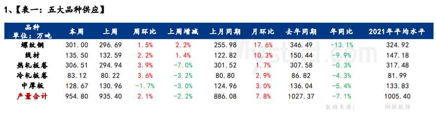 疫情影响出库和到货，厂库再度转增，社库延续下降