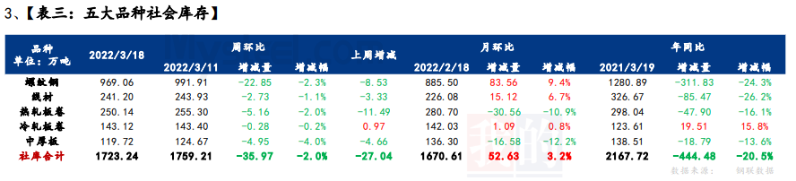 疫情影响出库和到货，厂库再度转增，社库延续下降