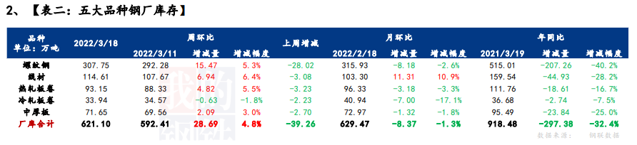 疫情影响出库和到货，厂库再度转增，社库延续下降
