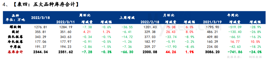 疫情影响出库和到货，厂库再度转增，社库延续下降