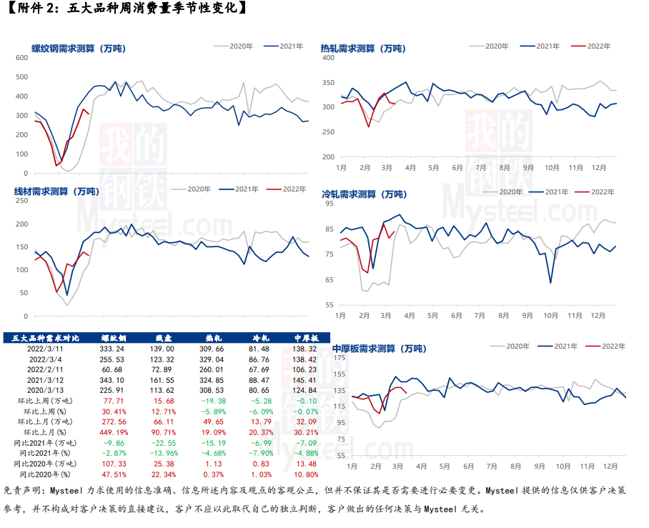 疫情影响出库和到货，厂库再度转增，社库延续下降