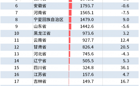 统计局：1-2月全国分省市原煤产量出炉