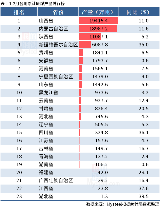 统计局：1-2月全国分省市原煤产量出炉