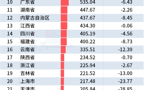 统计局：1-2月全国分省市粗钢产量出炉