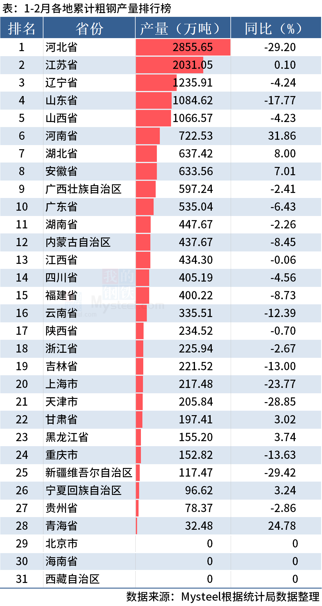 统计局：1-2月全国分省市粗钢产量出炉