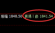 玻璃：跌超3%，4小时结构精准实现大幅回撤