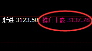 甲醇:延续强势,4小时次低点实现规则化精准拉升