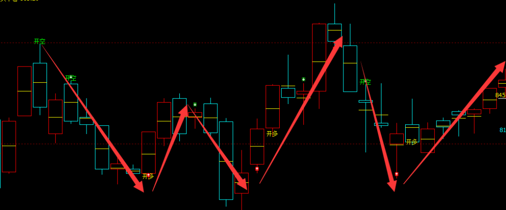 动力煤：日线结构（多空信号）精准转折规则