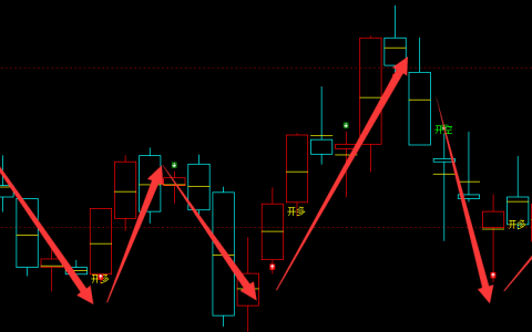 动力煤：日线结构（多空信号）精准转折规则