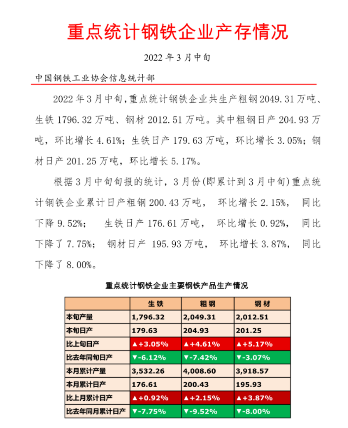 3月中旬重点钢企粗钢日均产量回升