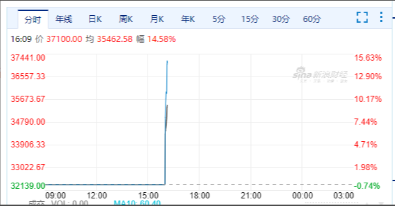 镍期货触及涨停，涨幅15%