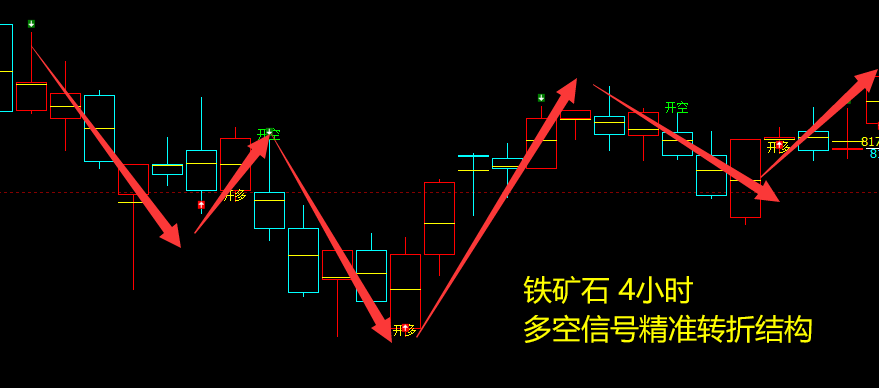 铁矿石：4小时周期（多空信号）精准转折结构