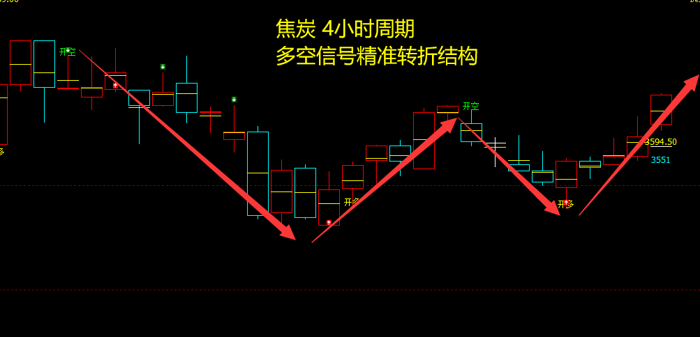 焦炭：4小时周期（多空信号）精准转折