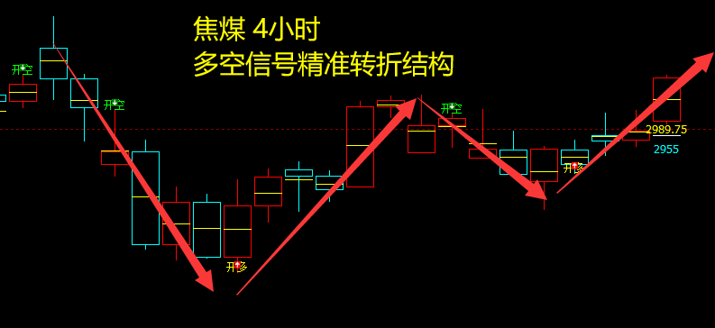 焦煤：4小时周期（多空信号）精准转折结构