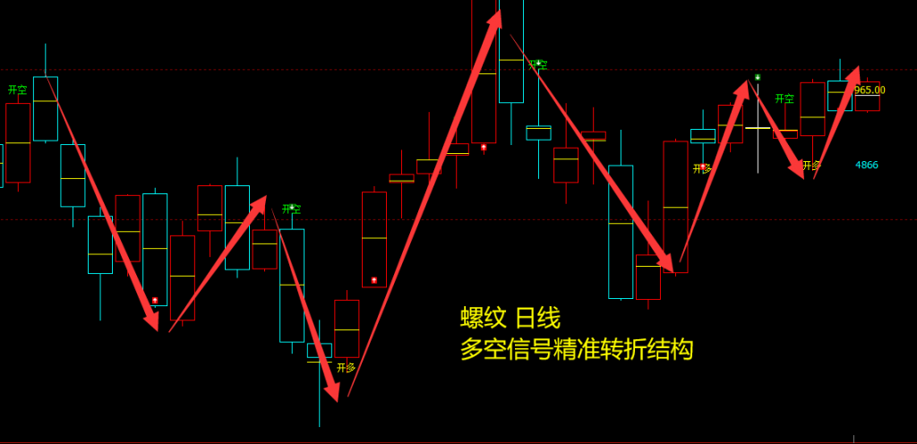 螺纹：日线周期（多空信号）精准转折结构
