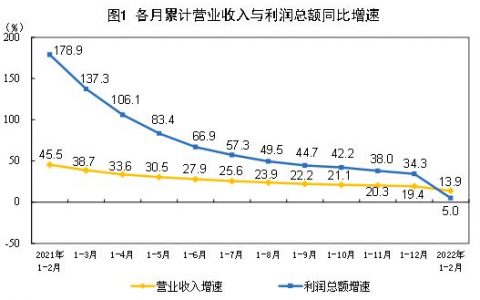 1—2月份全国规模以上工业企业利润增长5.0%