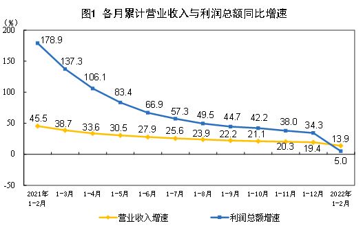 1—2月份全国规模以上工业企业利润增长5.0%