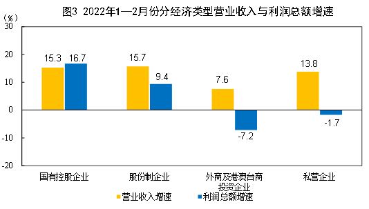 1—2月份全国规模以上工业企业利润增长5.0%
