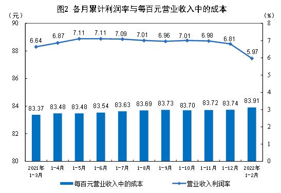 1—2月份全国规模以上工业企业利润增长5.0%
