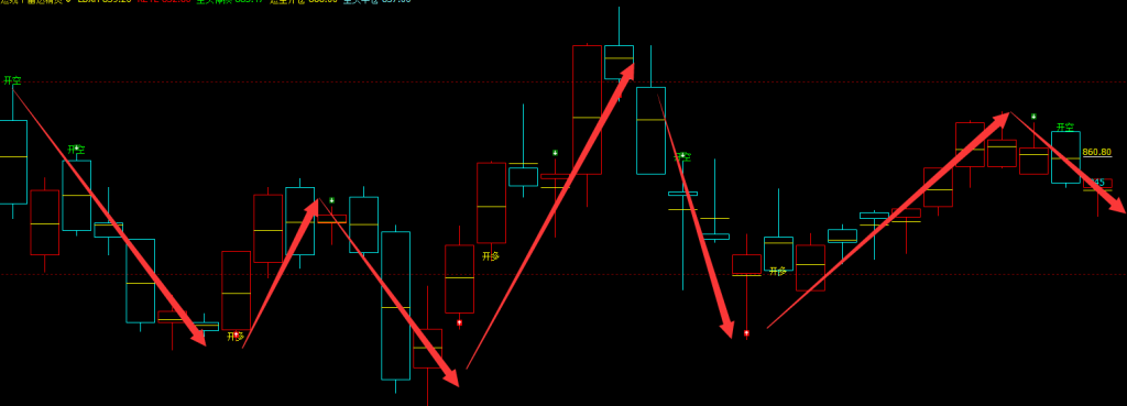 动力煤：日线（多空规则）超95%以上精准转折结构