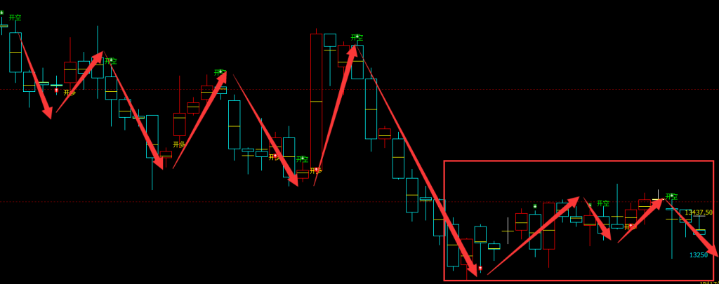 橡胶：4小周期（多空信号）超95% 精准转折
