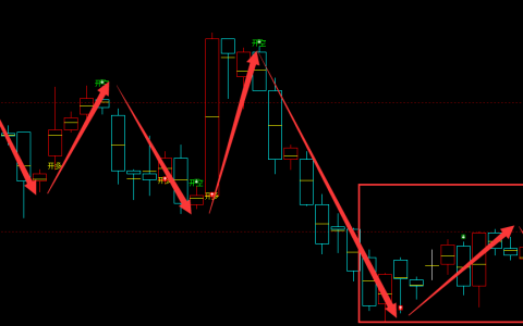 橡胶：4小周期（多空信号）超95% 精准转折