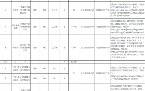 19家钢厂！新建、退出产能均超千万吨！