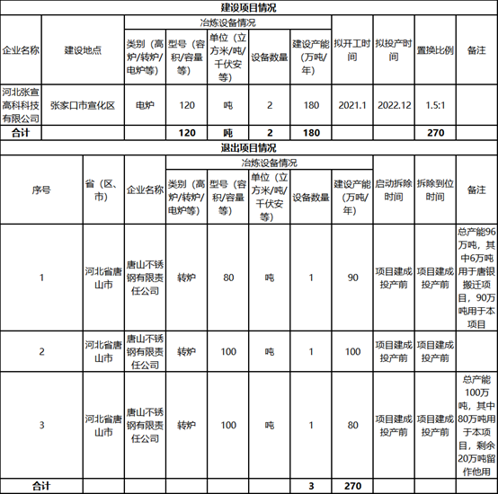 19家钢厂！新建、退出产能均超千万吨！