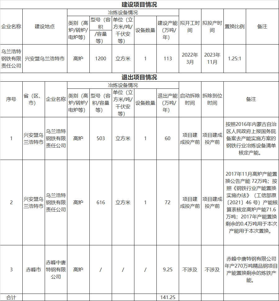 19家钢厂！新建、退出产能均超千万吨！