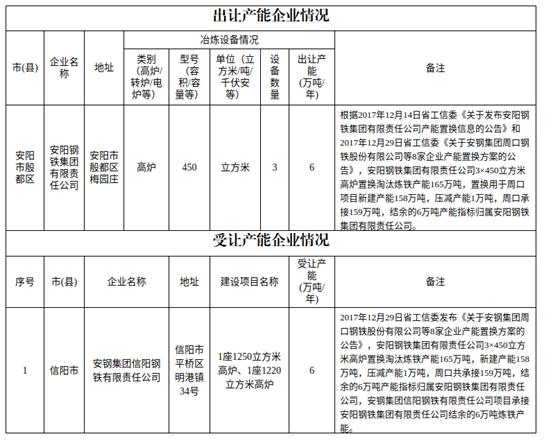 19家钢厂!新建、退出产能均超千万吨!